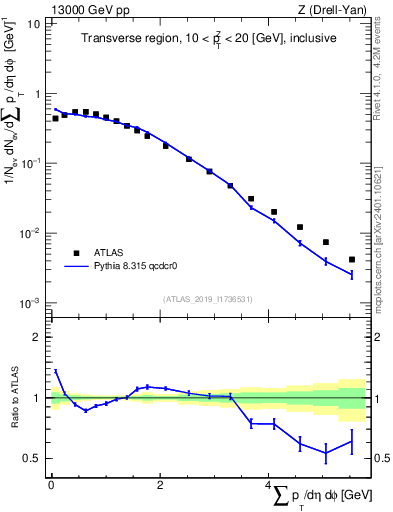 Plot of sumpt in 13000 GeV pp collisions