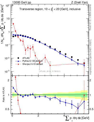 Plot of sumpt in 13000 GeV pp collisions