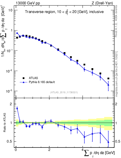 Plot of sumpt in 13000 GeV pp collisions