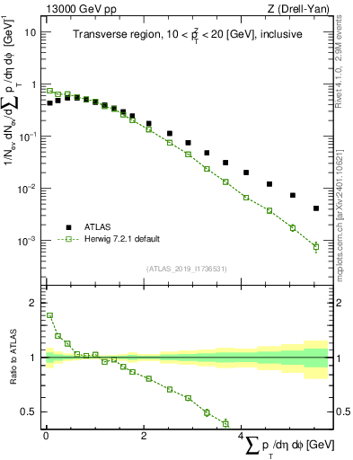 Plot of sumpt in 13000 GeV pp collisions