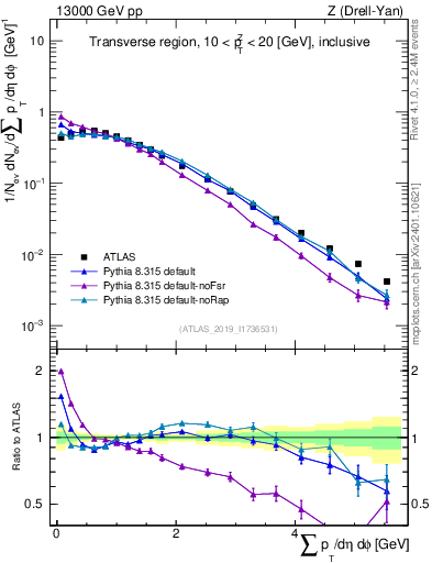 Plot of sumpt in 13000 GeV pp collisions