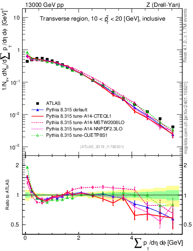 Plot of sumpt in 13000 GeV pp collisions