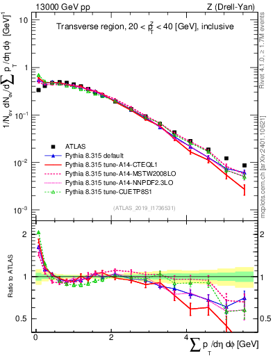 Plot of sumpt in 13000 GeV pp collisions