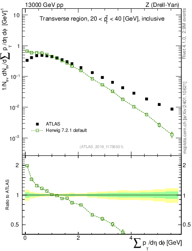 Plot of sumpt in 13000 GeV pp collisions