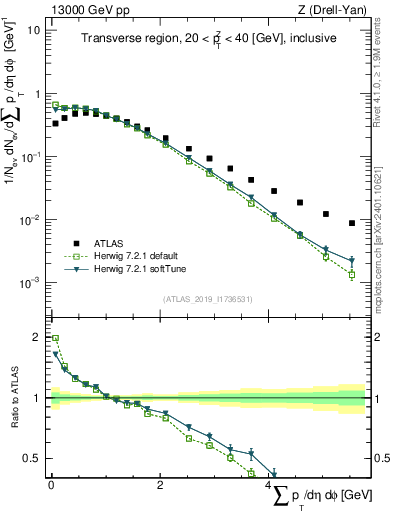Plot of sumpt in 13000 GeV pp collisions