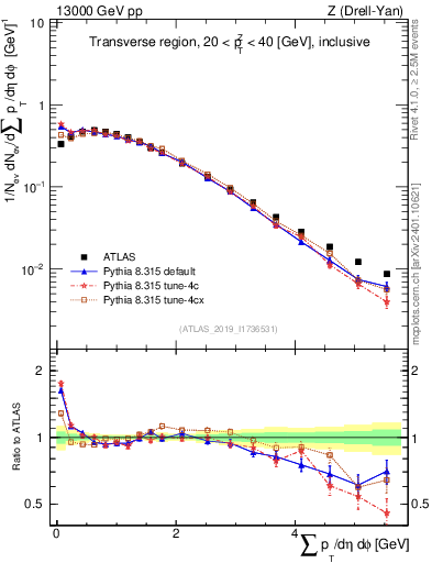 Plot of sumpt in 13000 GeV pp collisions