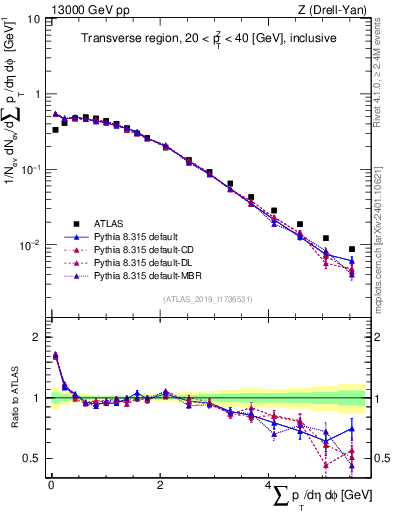 Plot of sumpt in 13000 GeV pp collisions