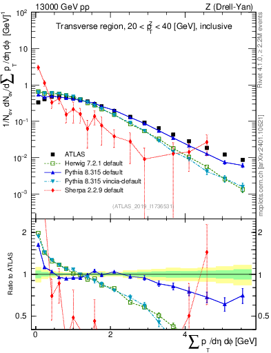 Plot of sumpt in 13000 GeV pp collisions