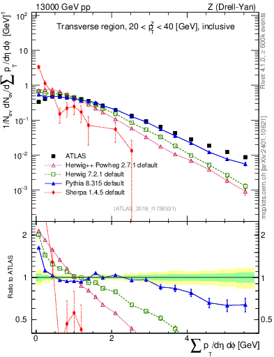 Plot of sumpt in 13000 GeV pp collisions