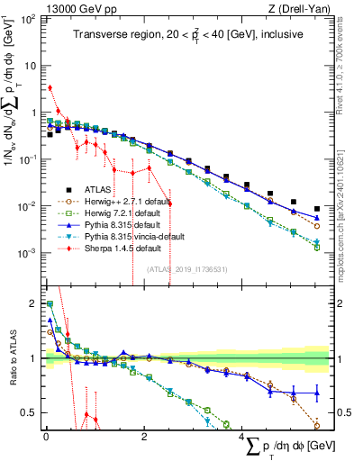 Plot of sumpt in 13000 GeV pp collisions