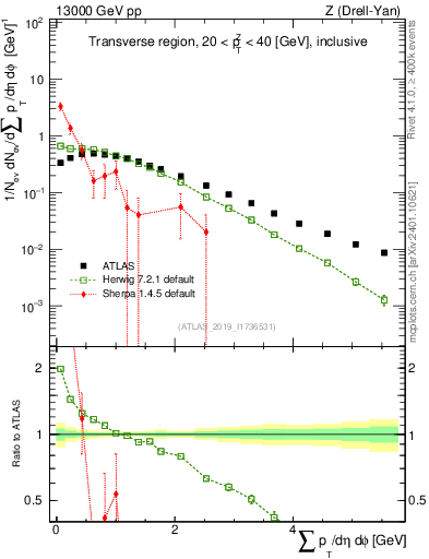 Plot of sumpt in 13000 GeV pp collisions