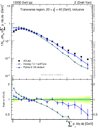Plot of sumpt in 13000 GeV pp collisions