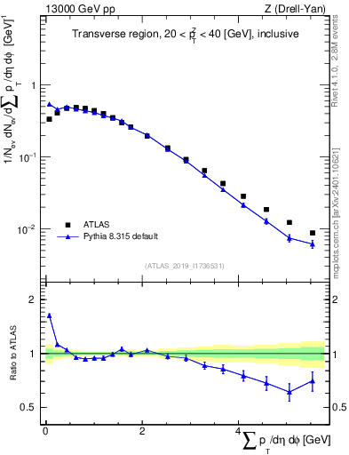 Plot of sumpt in 13000 GeV pp collisions