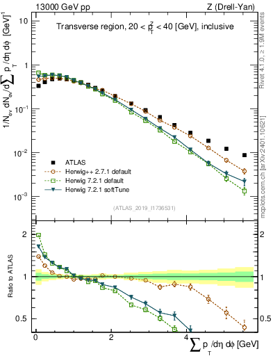 Plot of sumpt in 13000 GeV pp collisions
