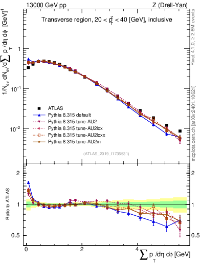 Plot of sumpt in 13000 GeV pp collisions