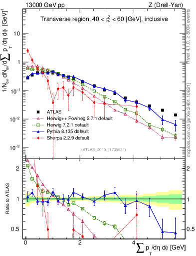 Plot of sumpt in 13000 GeV pp collisions