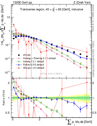 Plot of sumpt in 13000 GeV pp collisions