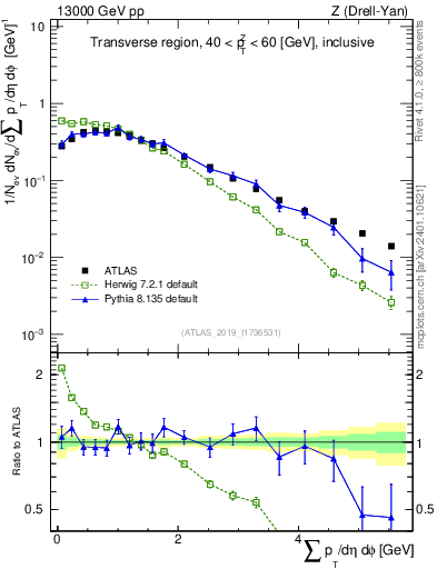 Plot of sumpt in 13000 GeV pp collisions