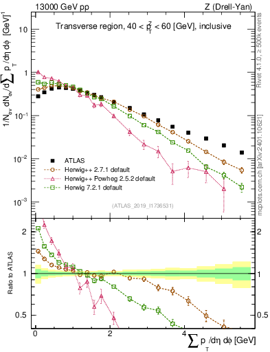 Plot of sumpt in 13000 GeV pp collisions