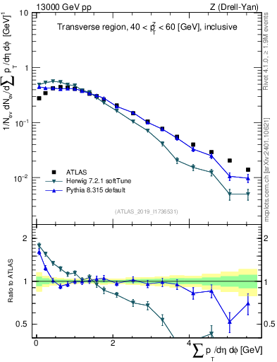Plot of sumpt in 13000 GeV pp collisions