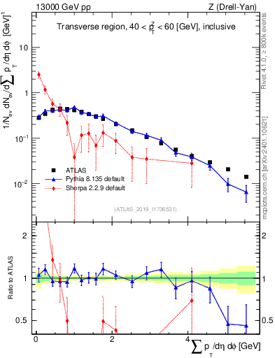 Plot of sumpt in 13000 GeV pp collisions