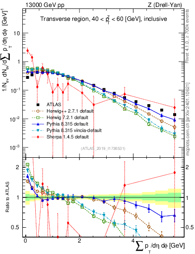 Plot of sumpt in 13000 GeV pp collisions