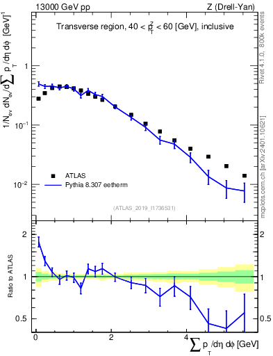 Plot of sumpt in 13000 GeV pp collisions