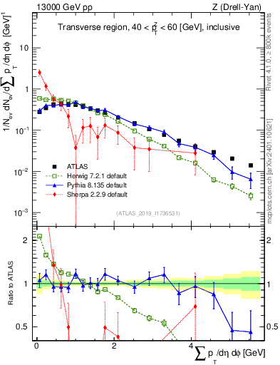 Plot of sumpt in 13000 GeV pp collisions