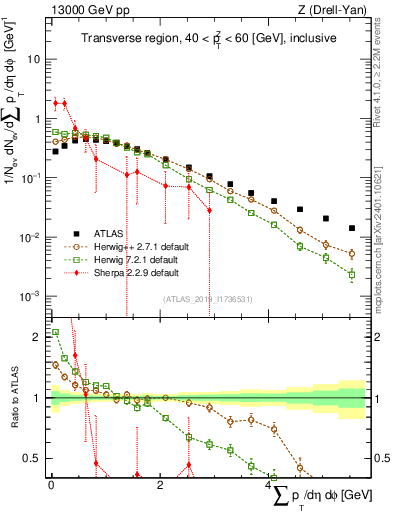Plot of sumpt in 13000 GeV pp collisions