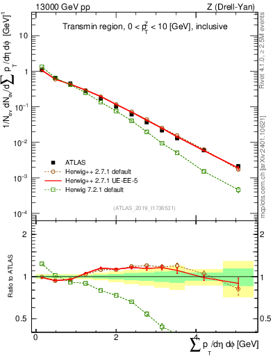 Plot of sumpt in 13000 GeV pp collisions