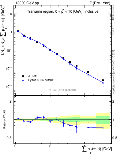 Plot of sumpt in 13000 GeV pp collisions