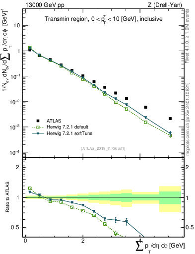 Plot of sumpt in 13000 GeV pp collisions