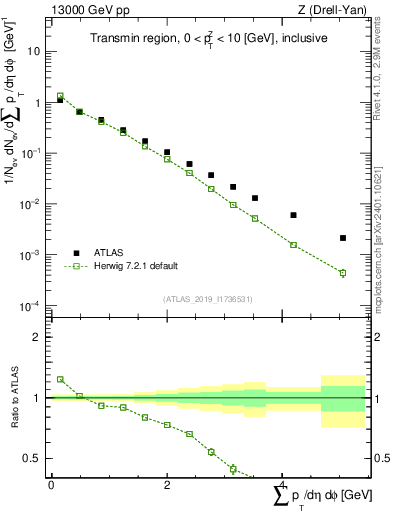 Plot of sumpt in 13000 GeV pp collisions
