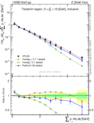Plot of sumpt in 13000 GeV pp collisions