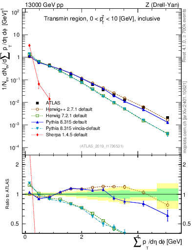 Plot of sumpt in 13000 GeV pp collisions