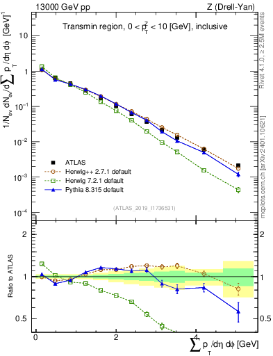 Plot of sumpt in 13000 GeV pp collisions
