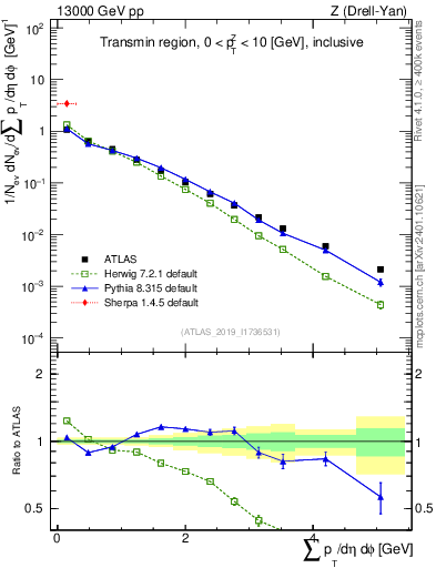 Plot of sumpt in 13000 GeV pp collisions