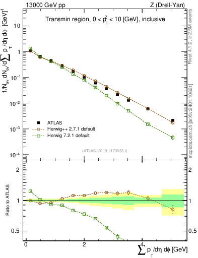 Plot of sumpt in 13000 GeV pp collisions