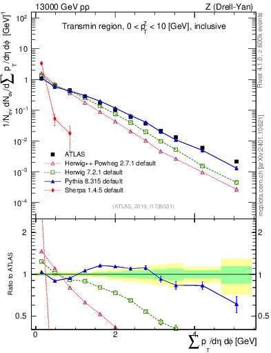 Plot of sumpt in 13000 GeV pp collisions