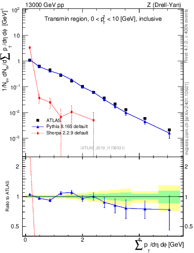 Plot of sumpt in 13000 GeV pp collisions