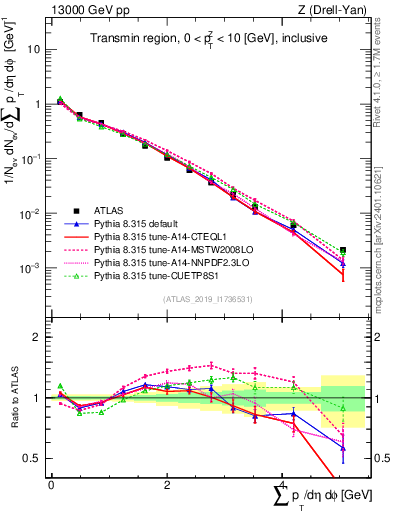 Plot of sumpt in 13000 GeV pp collisions