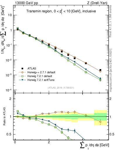 Plot of sumpt in 13000 GeV pp collisions