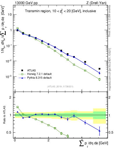 Plot of sumpt in 13000 GeV pp collisions
