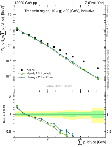 Plot of sumpt in 13000 GeV pp collisions