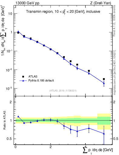 Plot of sumpt in 13000 GeV pp collisions