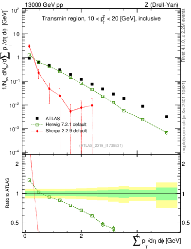 Plot of sumpt in 13000 GeV pp collisions