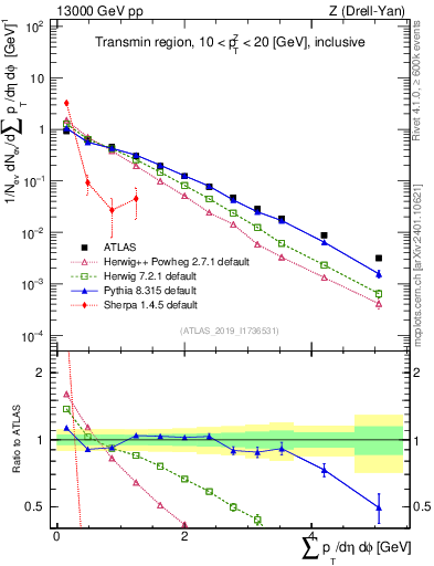 Plot of sumpt in 13000 GeV pp collisions