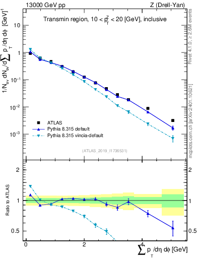 Plot of sumpt in 13000 GeV pp collisions