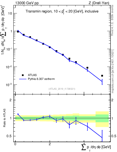 Plot of sumpt in 13000 GeV pp collisions