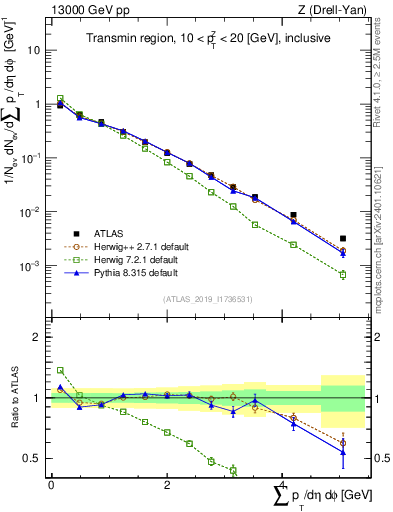 Plot of sumpt in 13000 GeV pp collisions